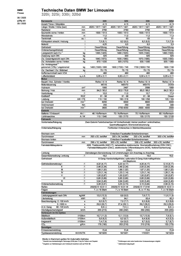 2005 e90 technische daten.pdf (64.9 KB)